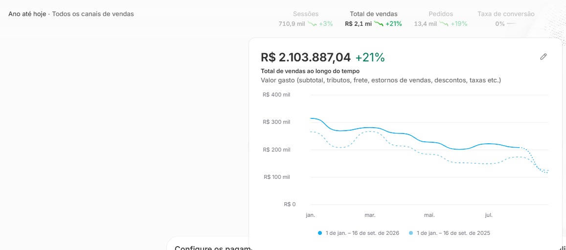 Painel Shopify da operação 01: R$ 2.103.887,04 no ano até 16 de setembro de 2026