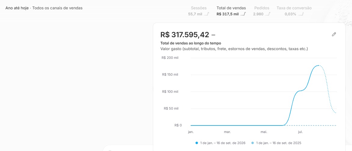 Painel Shopify da operação 03: R$ 317.595,42 no ano até 16 de setembro de 2026