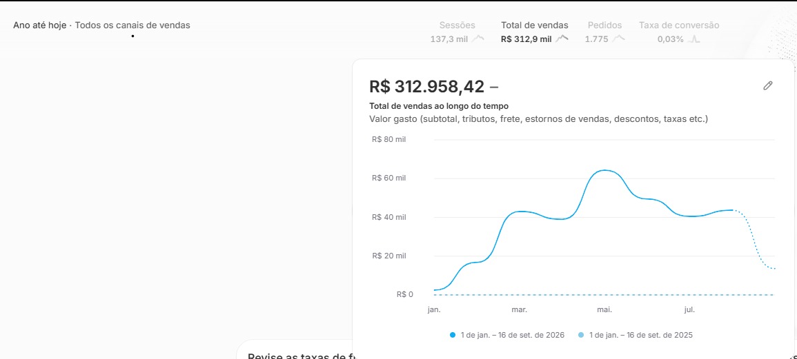 Painel Shopify da operação 04: R$ 312.958,42 no ano até 16 de setembro de 2026